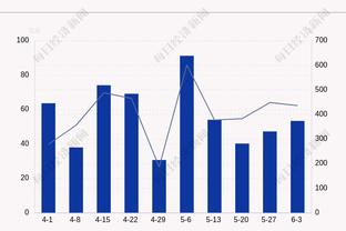 爆发了！爱德华兹第三节6中5砍17分&上半场仅9分